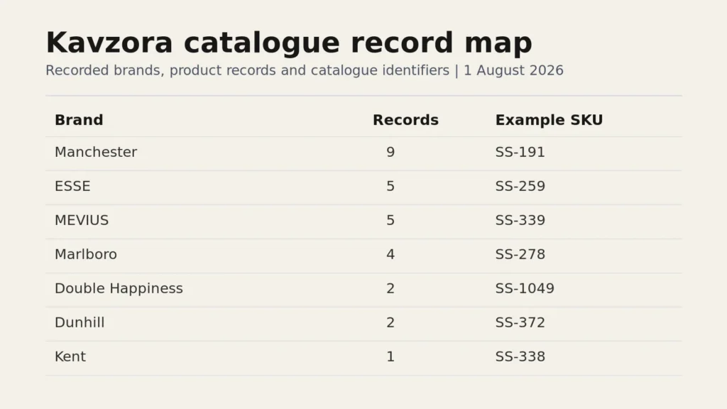Kavzora catalogue record map showing seven brands, record counts and example SKUs