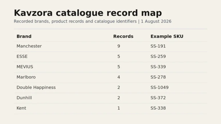 Kavzora catalogue record map showing seven brands, record counts and example SKUs