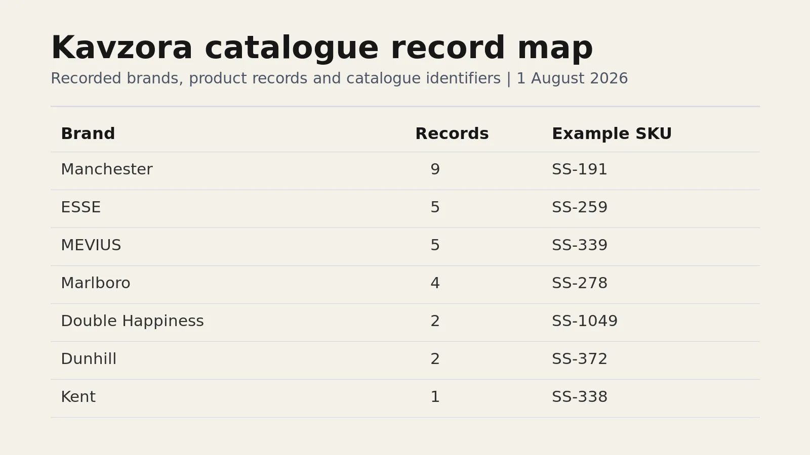 Kavzora catalogue record map showing seven brands, record counts and example SKUs
